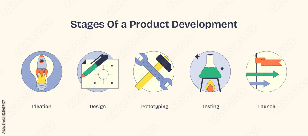 Poster stages of product development visualized with icons for ideation, design, and testing. neubrutalism 