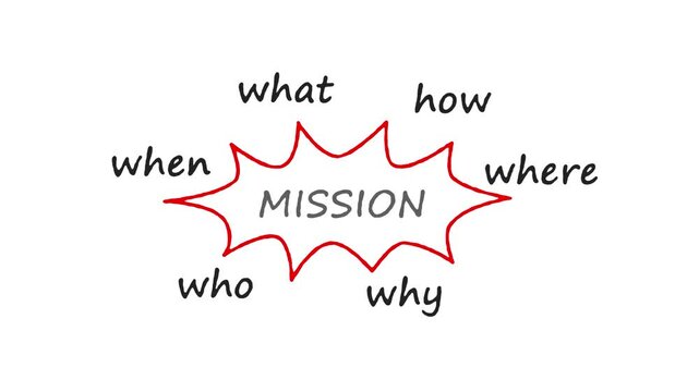 Mission Diagram illustrating Who, What, When, Where, Why, and How with animation on a white background and green screen
