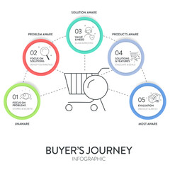 Buyer's Journey map infographic diagram chart template with icon vector for business presentation has unaware, problem, solution, product and most aware. Personal goals setting, strategy plan concept.