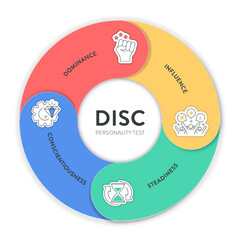 DISC model infographic has 4 types of personality, D dominance, I influence, S steadiness and C conscientiousness. Personality test to improve work productivity. Education diagram presentation vector.