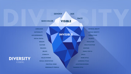 Diversity iceberg infographic diagram chart illustration banner with icon vector template, visible is diversity traits, invisible is beliefs, values. Diversity, equity, inclusion concept. Presentation