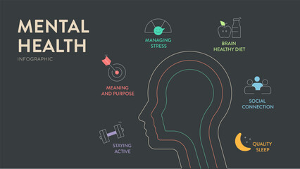 Mental Health infographic diagram chart illustration banner presentation has managing stress, meaning and purpose, staying active, brain healthy diet, social connection and quality sleep. Icon vector.