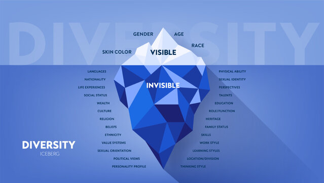 Diversity iceberg infographic diagram chart illustration banner with icon vector template, visible is diversity traits, invisible is beliefs, values. Diversity, equity, inclusion concept. Presentation