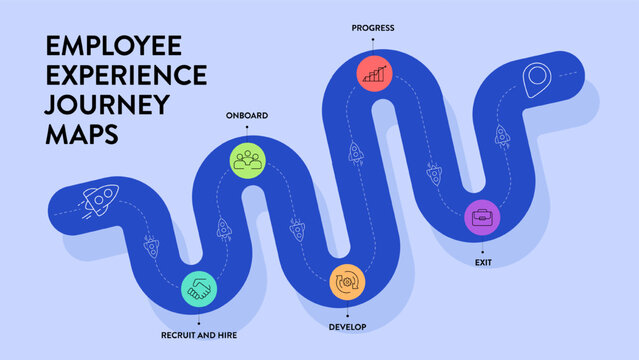 Employee Experience journey map strategy framework infographic diagram chart illustration banner with icon vector template has recruit, hire, onboard, engage, develop, progress and exit. Presentation.