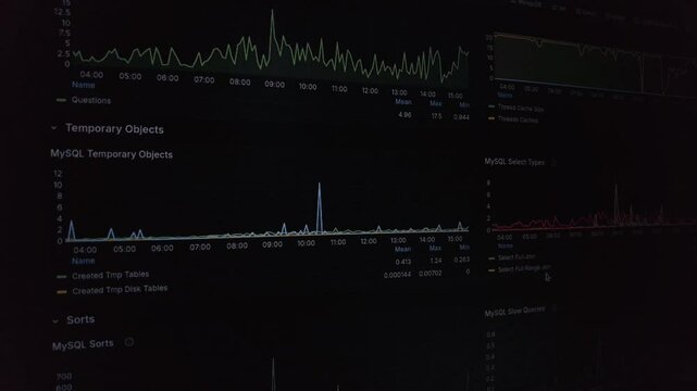 Close-up shot of a dark screen displaying various MySQL server metrics, including connections, questions, and memory usage over time.
