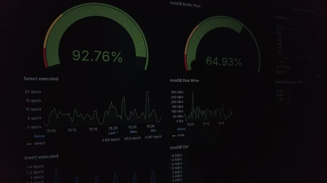 Close-up shot of a dark screen displaying database server performance metrics, including graphs and percentages.