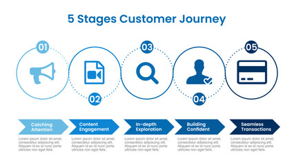 5 Stages Customer Journey Infographic: A visually engaging infographic illustrating the five key stages of a customer journey: attracting attention, creating engagement, in-depth exploration.