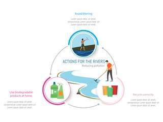 Educational infographic about actions to protect rivers and reduce pollution. Highlights the importance of avoiding littering, recycling correctly, and using biodegradable products.