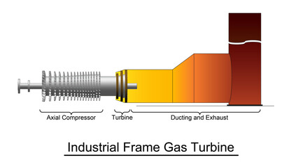 Gas turbine illustration showing an industrial frame configuration with ducting and exhaust