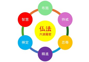The Perfection Of Six Practices　六波羅蜜
