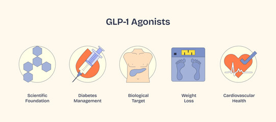 GLP-1 agonists focus on diabetes management, weight loss, and cardiovascular health, depicted with syringe, scale, and heart. Neubrutalism style