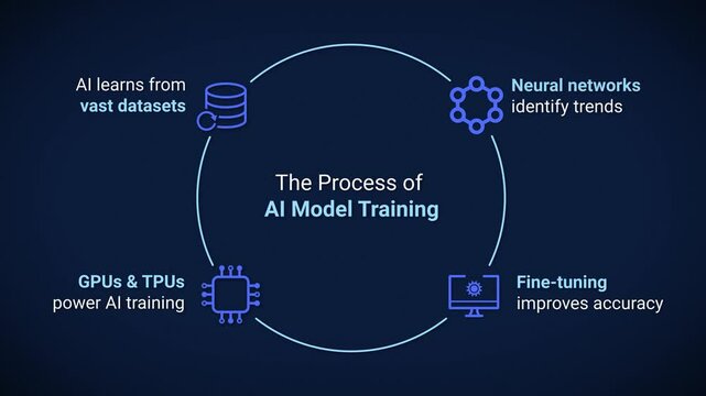Animation Showing The Process of AI Model Training