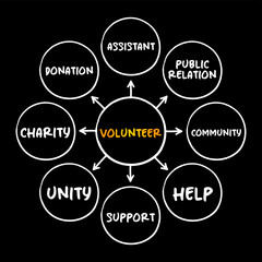 Volunteer - working on behalf of others without being motivated by financial or material gain, mind map concept for presentations and reports