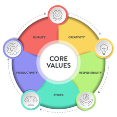 Core Values strategy model infographics diagram chart illustration banner with icon vector has quality, creativity, responsibility, ethics, productivity. Presentation slide template. Business concept.