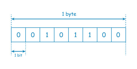 Binary Basics. One Byte and Eight Bits. Explaining the Byte and Bit Relationship.