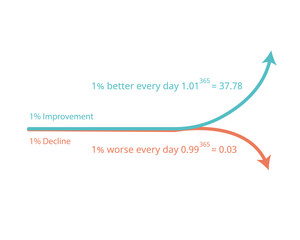 1% improvement result and 1% decline graph