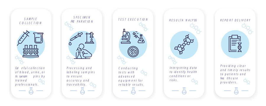 Chemistry laboratory icons representing scientific processes. Sample collection, specimen preparation, test execution, result analysis. Infographic for mobile app, presentations. Vector illustration. 