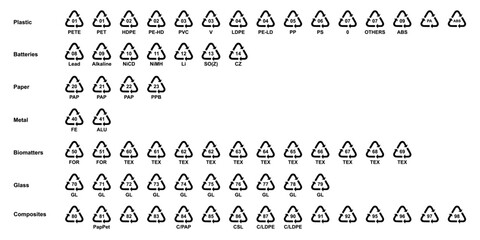 Recycling code symbols chart showing material identification numbers for plastics, batteries, paper, metal, biomaterials, glass, and composites. Vector icons for sorting and waste management. Icons.