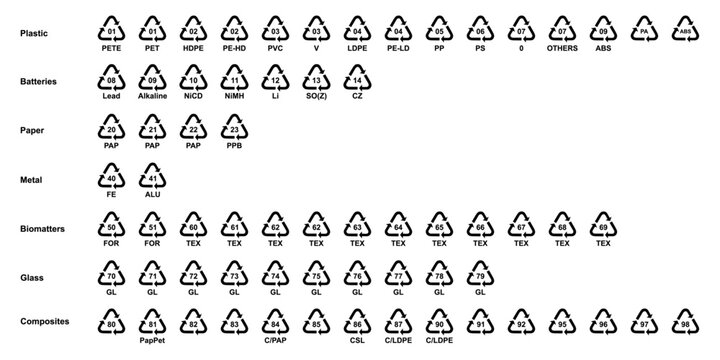 Recycling code symbols chart showing material identification numbers for plastics, batteries, paper, metal, biomaterials, glass, and composites. Vector icons for sorting and waste management. Icons.