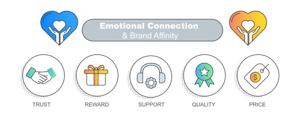 Emotional Connection and Brand Affinity – Building Customer Loyalty Through Emotional Attachment. Colorful Diagram. Editable Stroke and Colors.