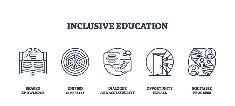 Inclusive education focuses on shared knowledge, dialogue, and opportunity for all. Outline icons set