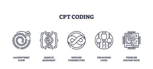 Obraz premium CPT coding icons depict algorithmic flow, genetic blueprint, and endless possibilities. Outline icons set.