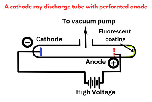 A cathode ray discharge tube with perforated anode chemistry science illustration