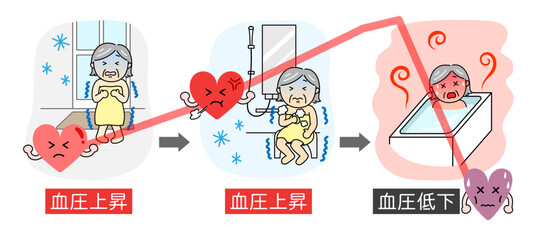 ヒートショックになったシニア女性と血圧変動の線グラフ