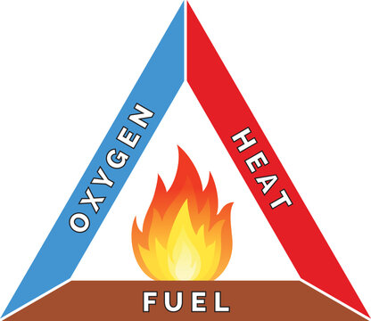 Fire triangle, Combustion triangle. Three fire ingredients-Oxygen, heat, and fuel, all essential for combustion