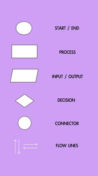 Vertical video: Animation of the structure or symbols of a flow chart. Flow chart being used to visualize algorithms. Purple background and green screen background.