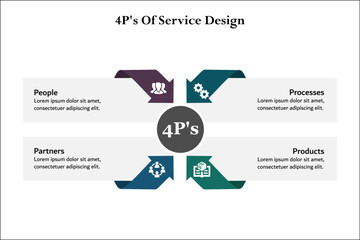4Ps of service design - People, processes, products, partners. Infographic template with icons and description placeholder