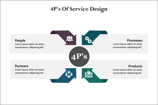 4Ps of service design - People, processes, products, partners. Infographic template with icons and description placeholder