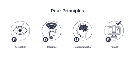 POUR principles illustrated with eye, hand, brain, and computer. Doodle style icons.