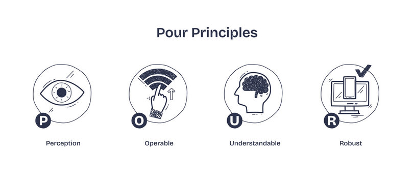 POUR principles illustrated with eye, hand, brain, and computer. Doodle style icons.