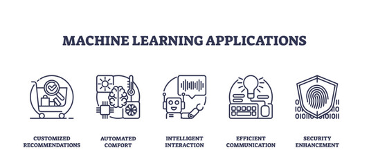 Machine learning applications icons outline concepts like recommendations, automation, and security. Outline icons set.