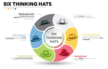 Illustration of Six Thinking Hats. Six Thinking Hats is Problem Solving Technique. The picture has 6 colorful hats. Each Represents Facts, Benefits, Feeling, Creativity, Analysis, Cautions.
