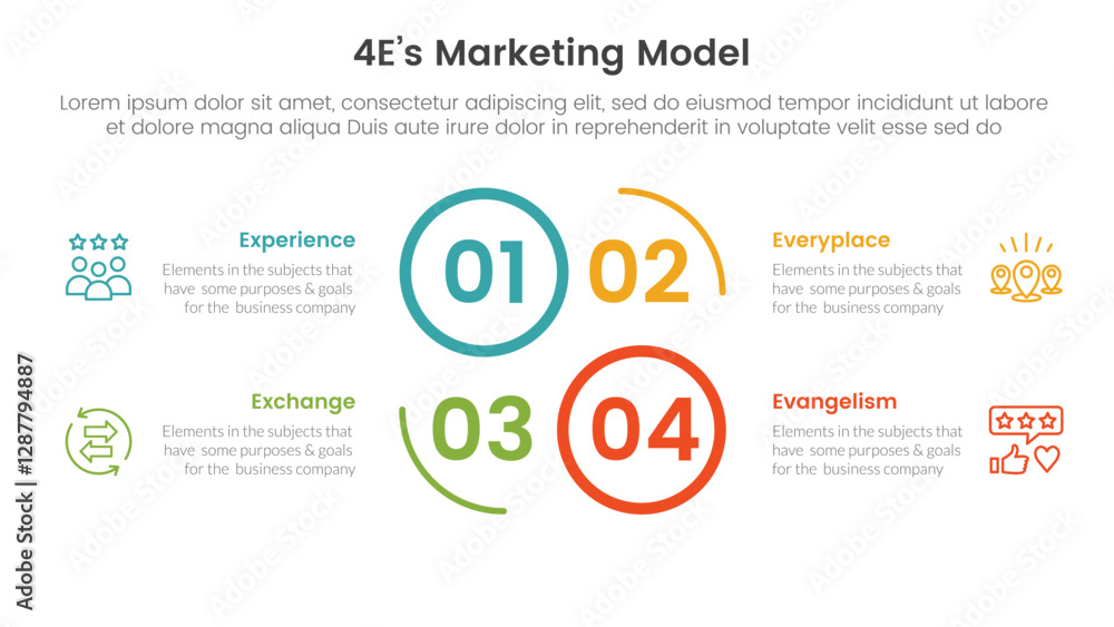 Poster 4e marketing model infographic 4 point stage template with creative circle outline cycle circular fo