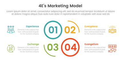 4E marketing model infographic 4 point stage template with creative circle outline cycle circular for slide presentation