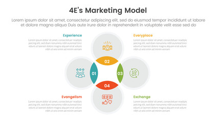 4E marketing model infographic 4 point stage template with venn diagram blending and circle cycle circular for slide presentation