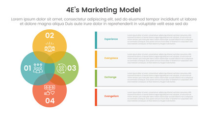 4E marketing model infographic 4 point stage template with venn diagram blending and vertical circle with container rectangle box for slide presentation