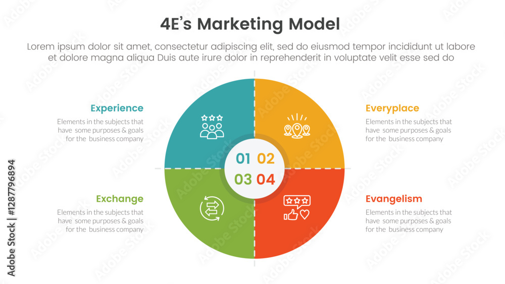 Poster 4e marketing model infographic 4 point stage template with matrix structure with big big circle thic