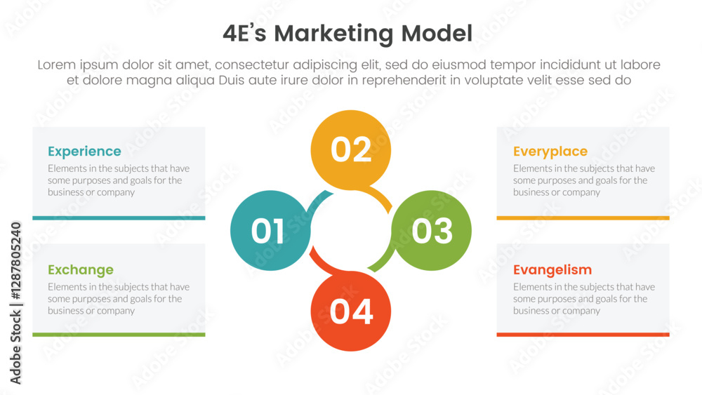 Poster 4e marketing model infographic 4 point stage template with circular circle cycle linked for slide pr
