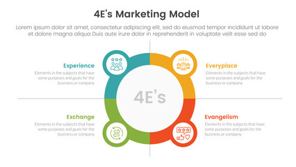 4E marketing model infographic 4 point stage template with big circle outline with small circle badge for slide presentation