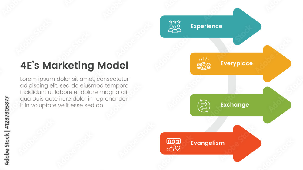 Aufkleber 4e marketing model infographic 4 point stage template with arrow shape on circle line for slide pres