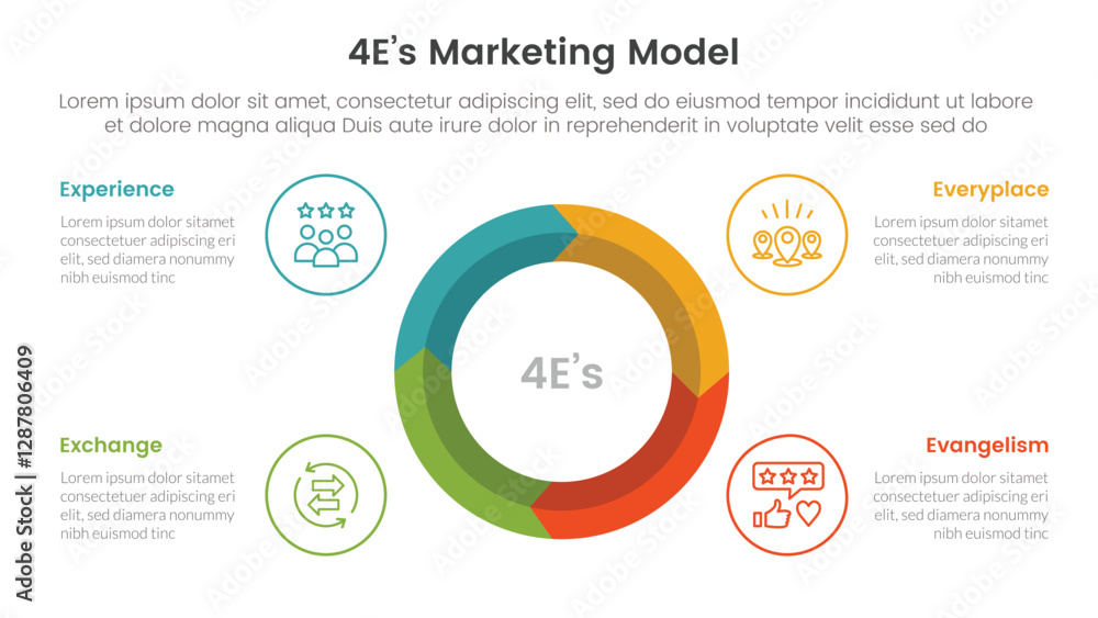 Poster 4e marketing model infographic 4 point stage template with big circle on center arrow wave cycle for