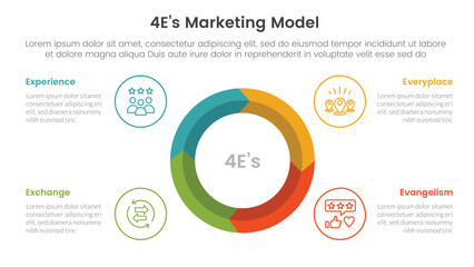 4E marketing model infographic 4 point stage template with big circle on center arrow wave cycle for slide presentation