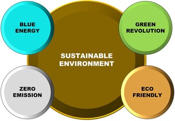 Sustainable environment consisting of blue energy, green revolution, zero emissions and eco friendly