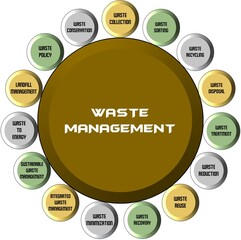 Waste management is a systematic process for managing waste from the generation stage to final disposal