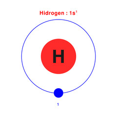 Bohr model of the Hydrogen atom. electron structure of Hydrogen 