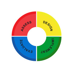 Continuous Improvement Evaluation Assessing Design Implementation Cycle on White Background. diagram concept.